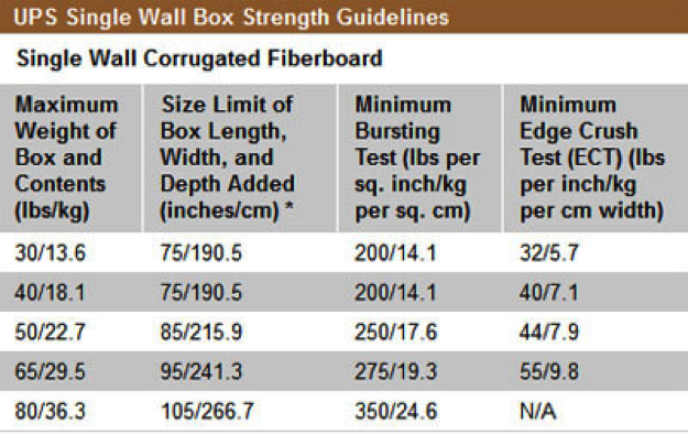 Safe package shipping in Merced